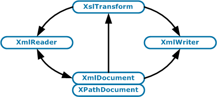 .NET pipeline class interaction.